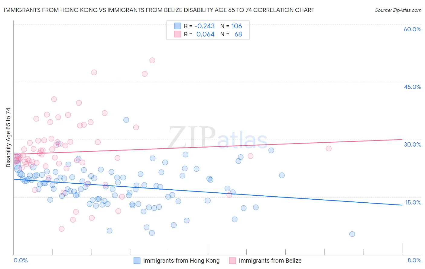 Immigrants from Hong Kong vs Immigrants from Belize Disability Age 65 to 74