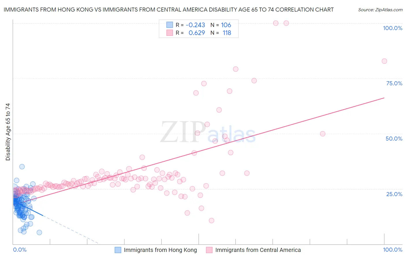 Immigrants from Hong Kong vs Immigrants from Central America Disability Age 65 to 74