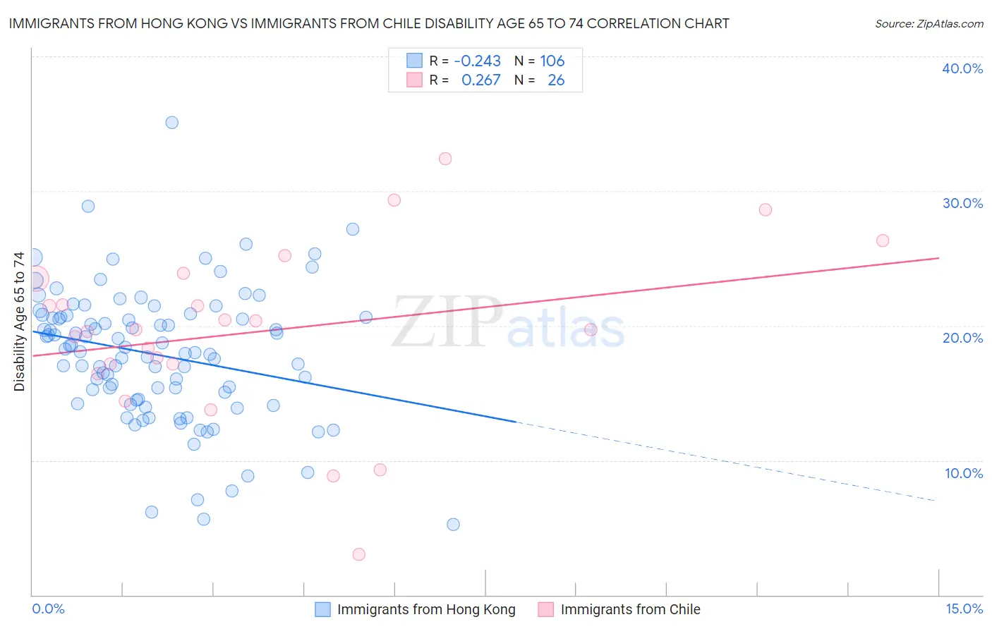 Immigrants from Hong Kong vs Immigrants from Chile Disability Age 65 to 74