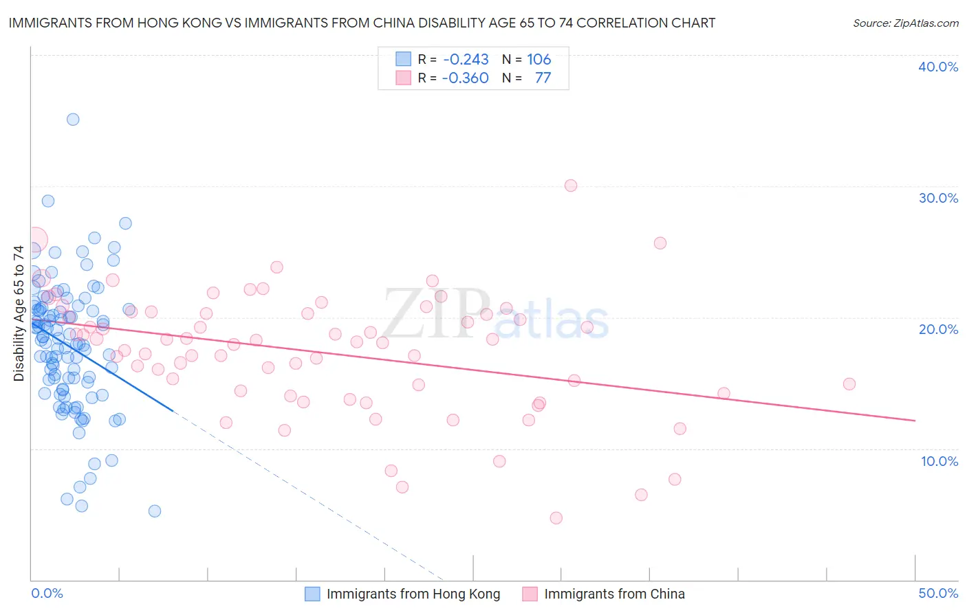 Immigrants from Hong Kong vs Immigrants from China Disability Age 65 to 74