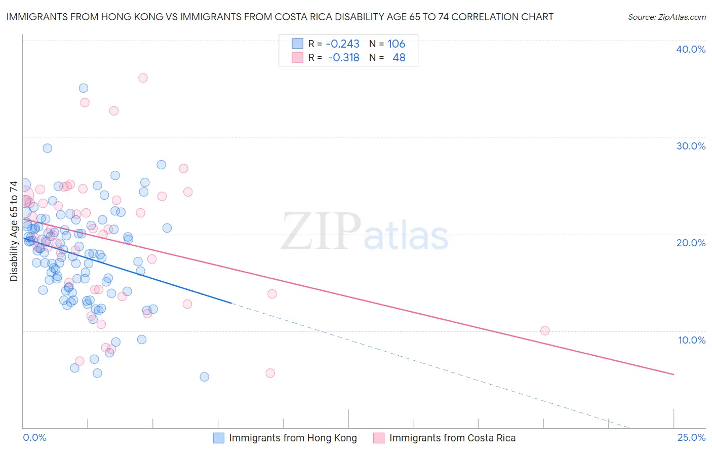 Immigrants from Hong Kong vs Immigrants from Costa Rica Disability Age 65 to 74