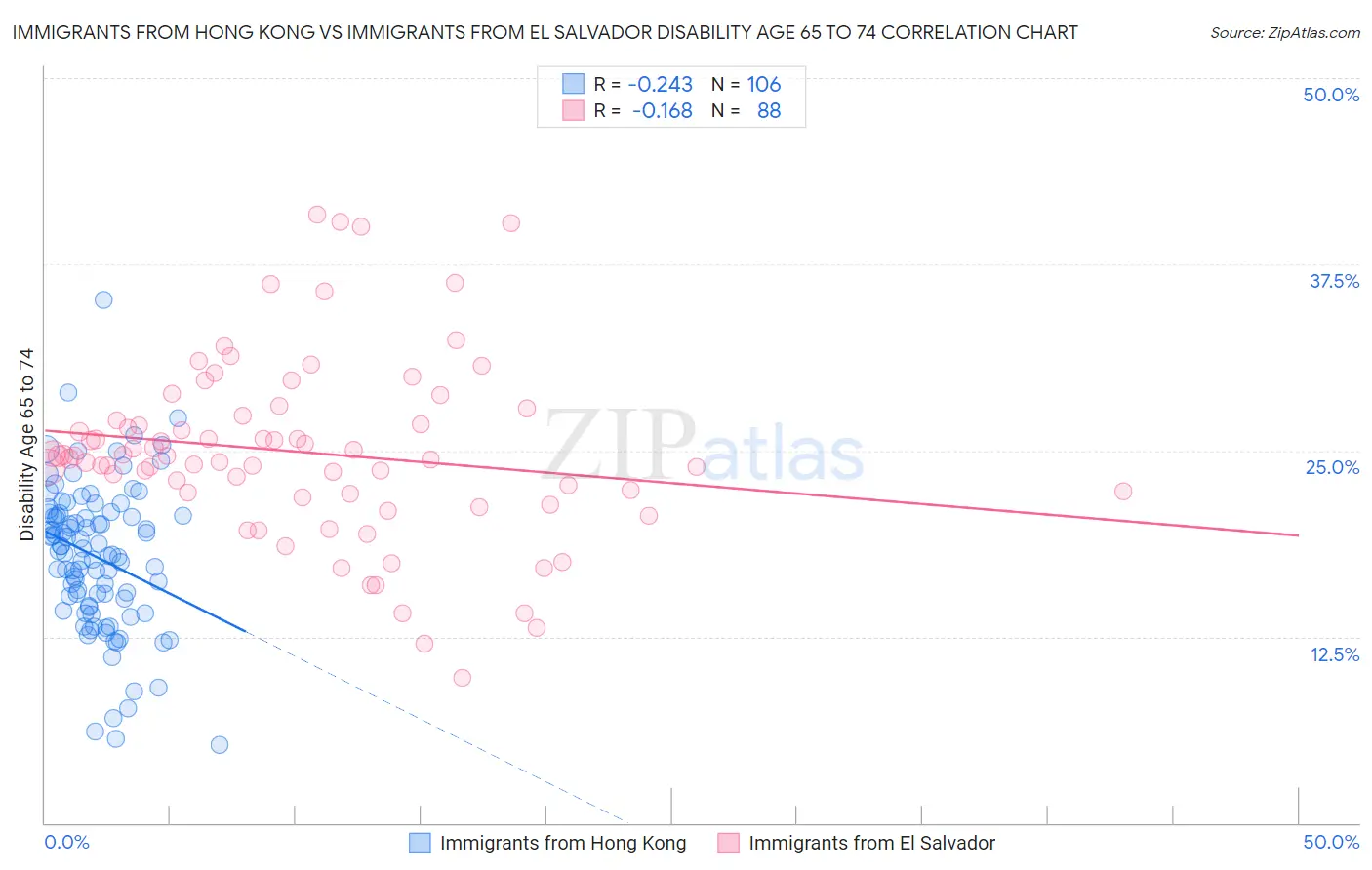 Immigrants from Hong Kong vs Immigrants from El Salvador Disability Age 65 to 74