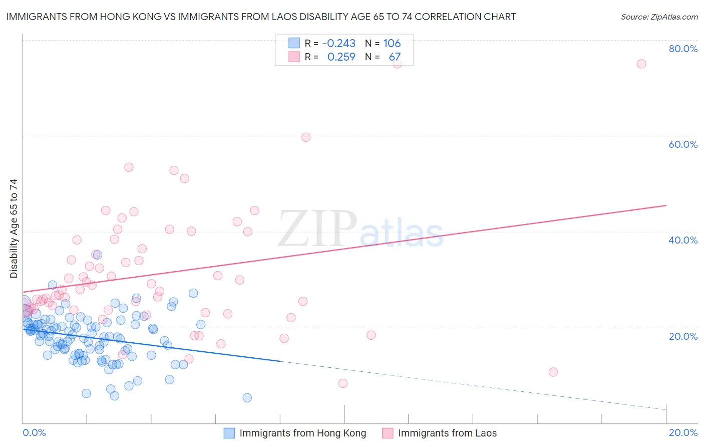 Immigrants from Hong Kong vs Immigrants from Laos Disability Age 65 to 74