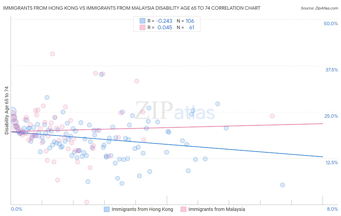 Immigrants from Hong Kong vs Immigrants from Malaysia Disability Age 65 to 74