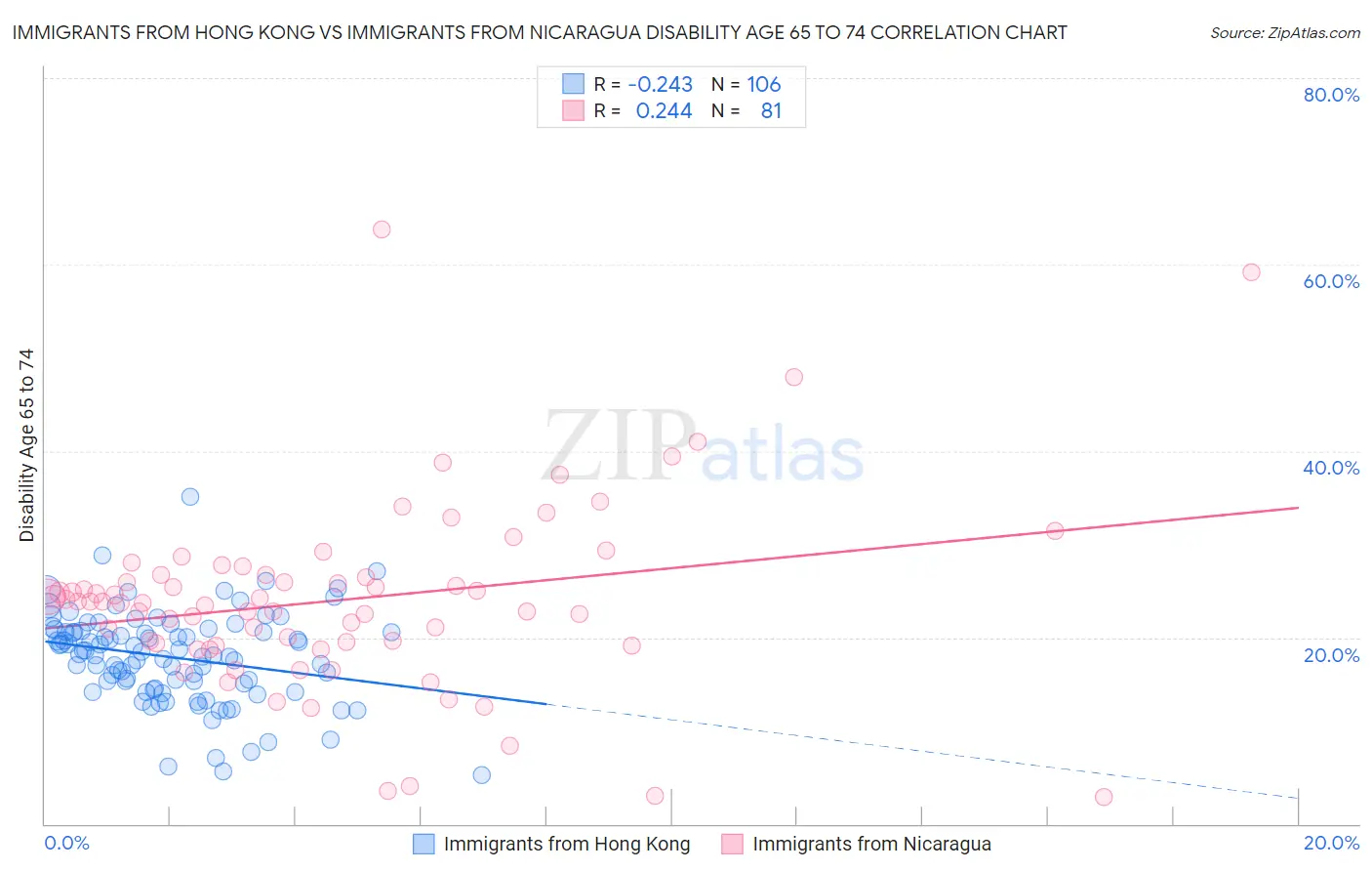 Immigrants from Hong Kong vs Immigrants from Nicaragua Disability Age 65 to 74