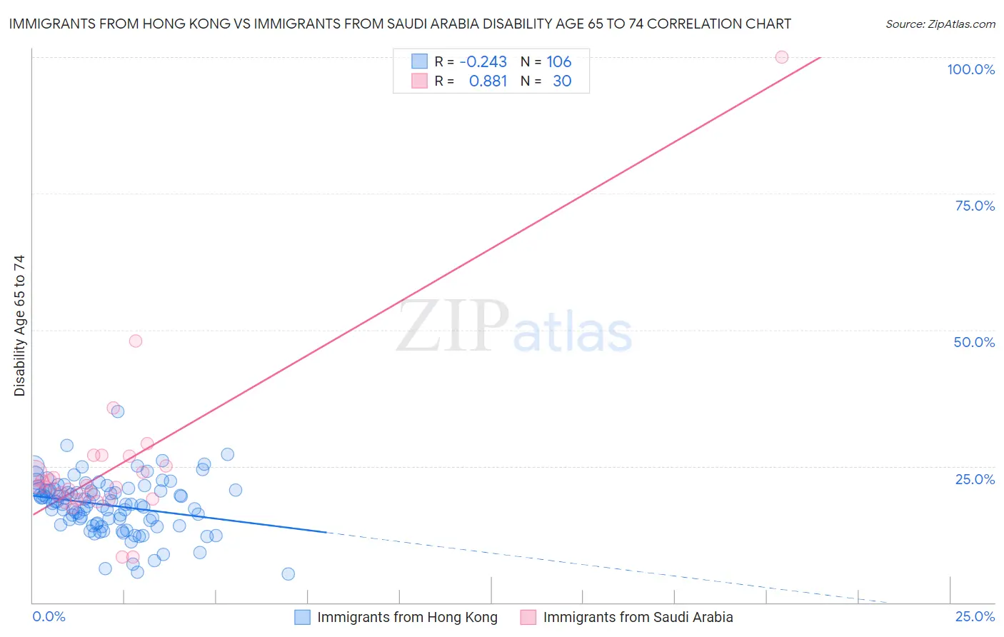 Immigrants from Hong Kong vs Immigrants from Saudi Arabia Disability Age 65 to 74