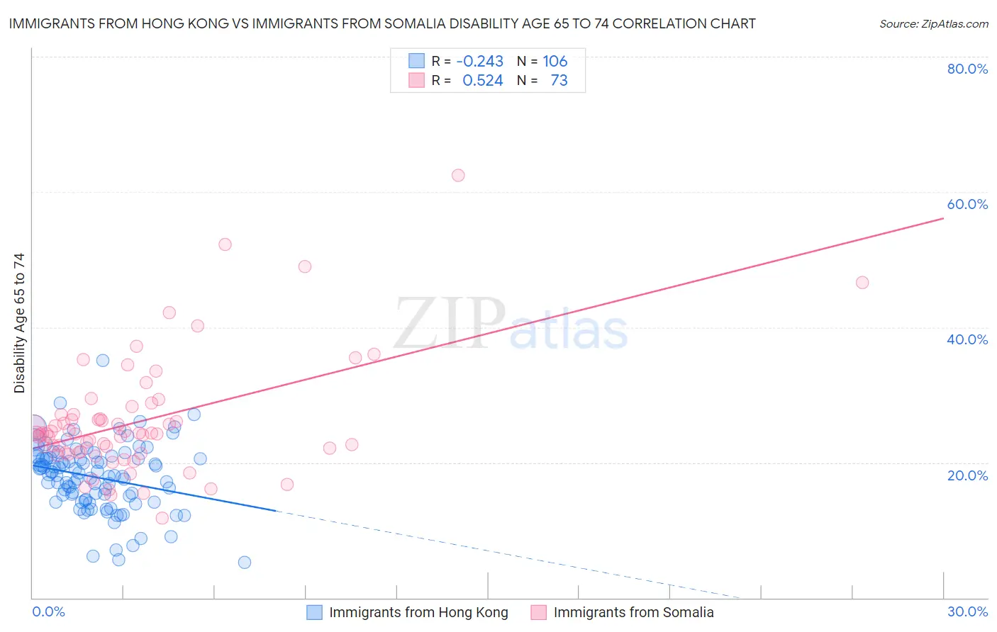 Immigrants from Hong Kong vs Immigrants from Somalia Disability Age 65 to 74