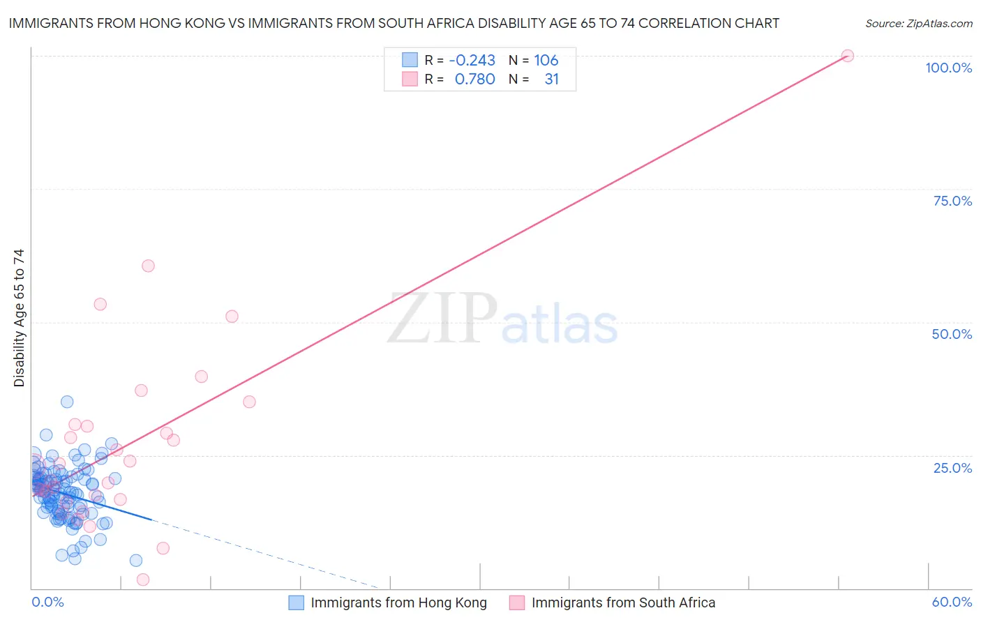 Immigrants from Hong Kong vs Immigrants from South Africa Disability Age 65 to 74