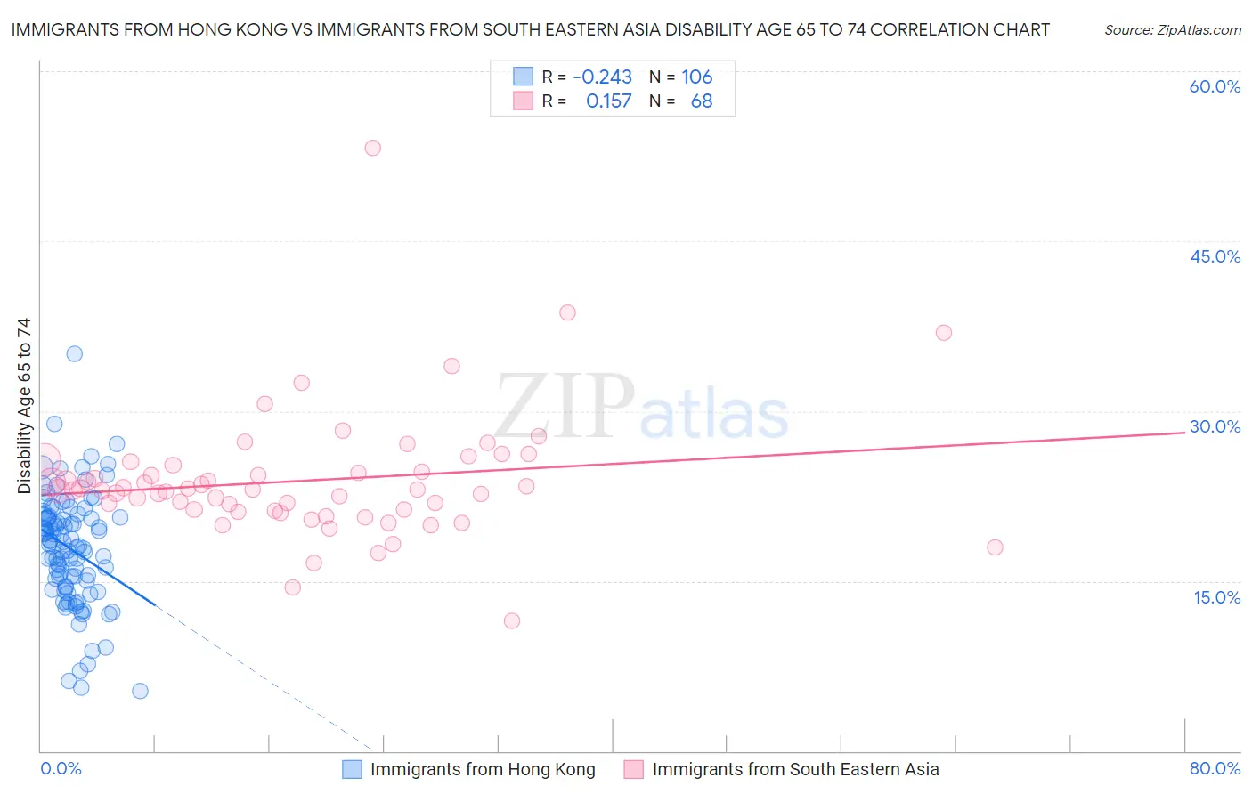 Immigrants from Hong Kong vs Immigrants from South Eastern Asia Disability Age 65 to 74