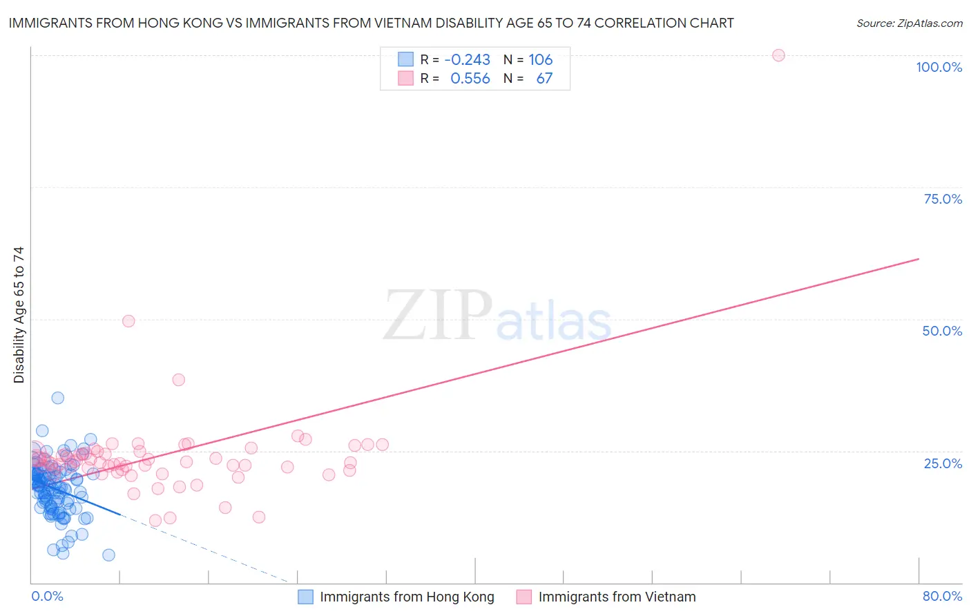 Immigrants from Hong Kong vs Immigrants from Vietnam Disability Age 65 to 74