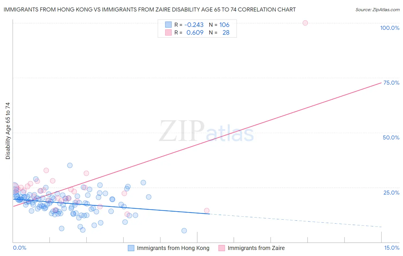Immigrants from Hong Kong vs Immigrants from Zaire Disability Age 65 to 74