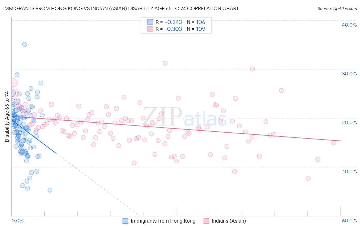 Immigrants from Hong Kong vs Indian (Asian) Disability Age 65 to 74