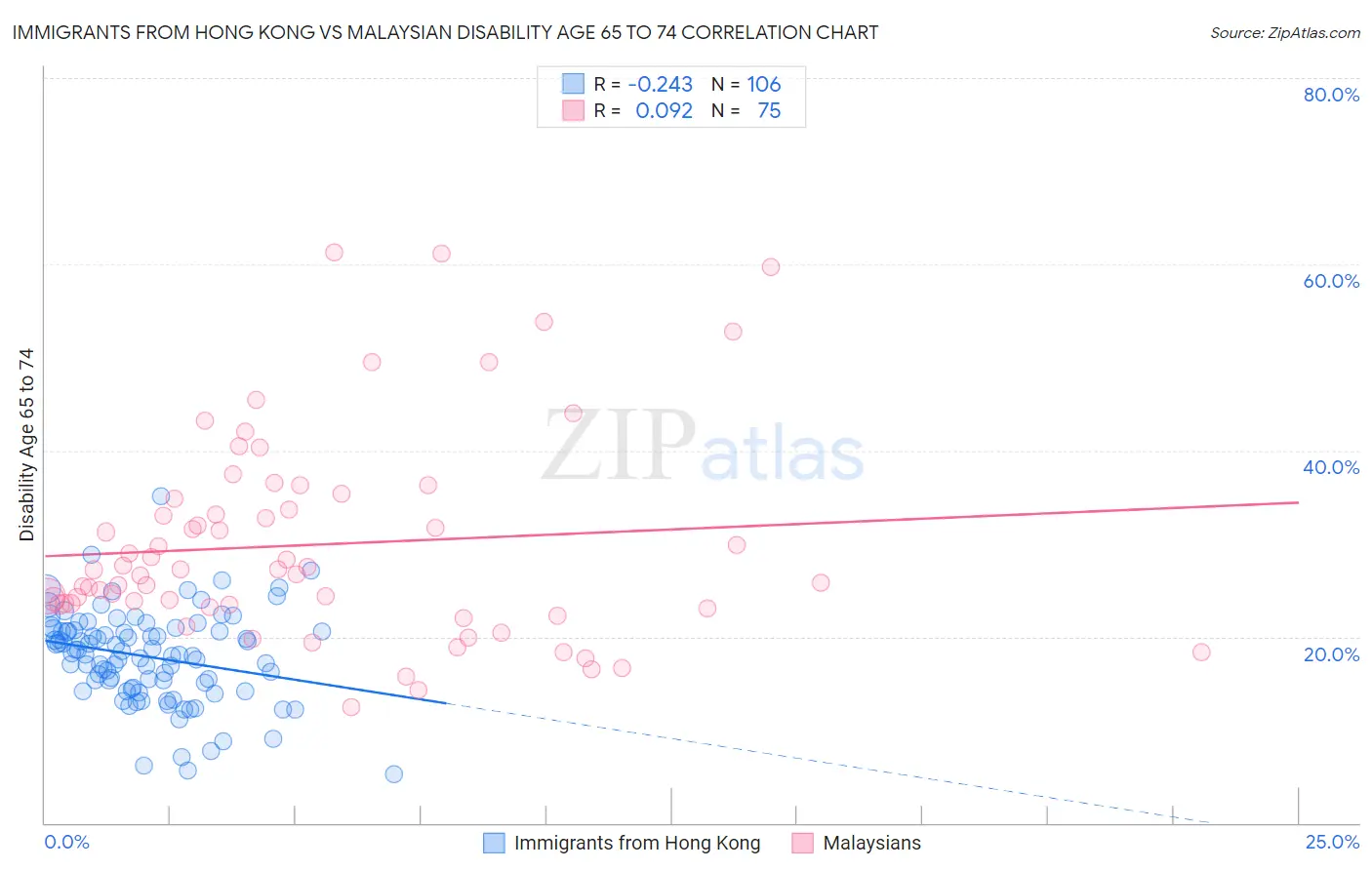 Immigrants from Hong Kong vs Malaysian Disability Age 65 to 74