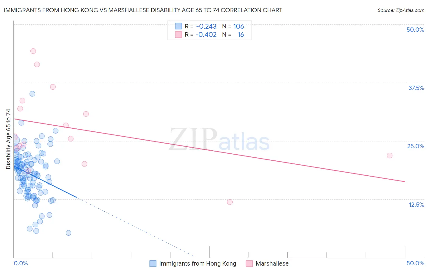 Immigrants from Hong Kong vs Marshallese Disability Age 65 to 74