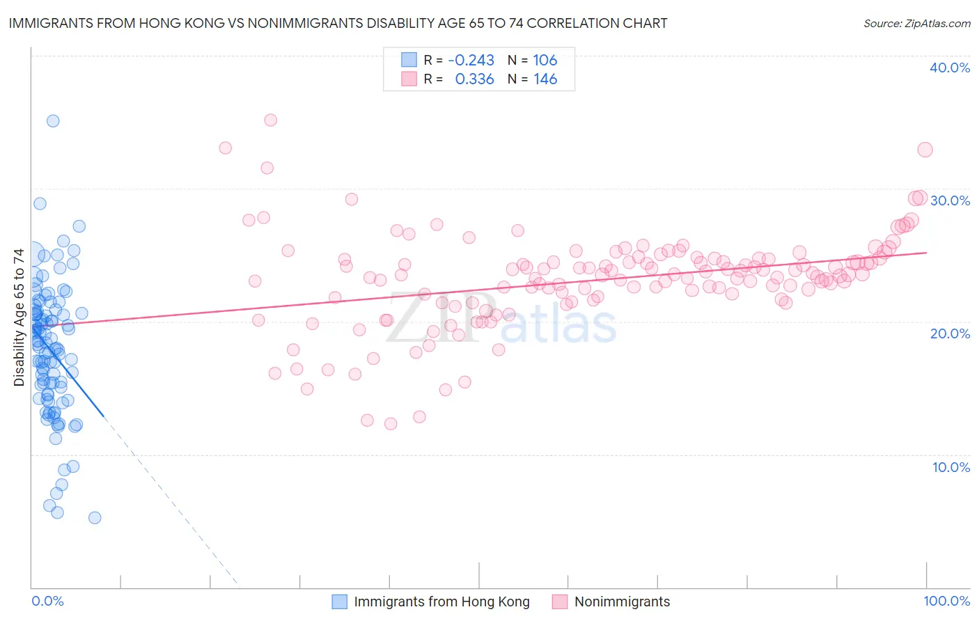 Immigrants from Hong Kong vs Nonimmigrants Disability Age 65 to 74