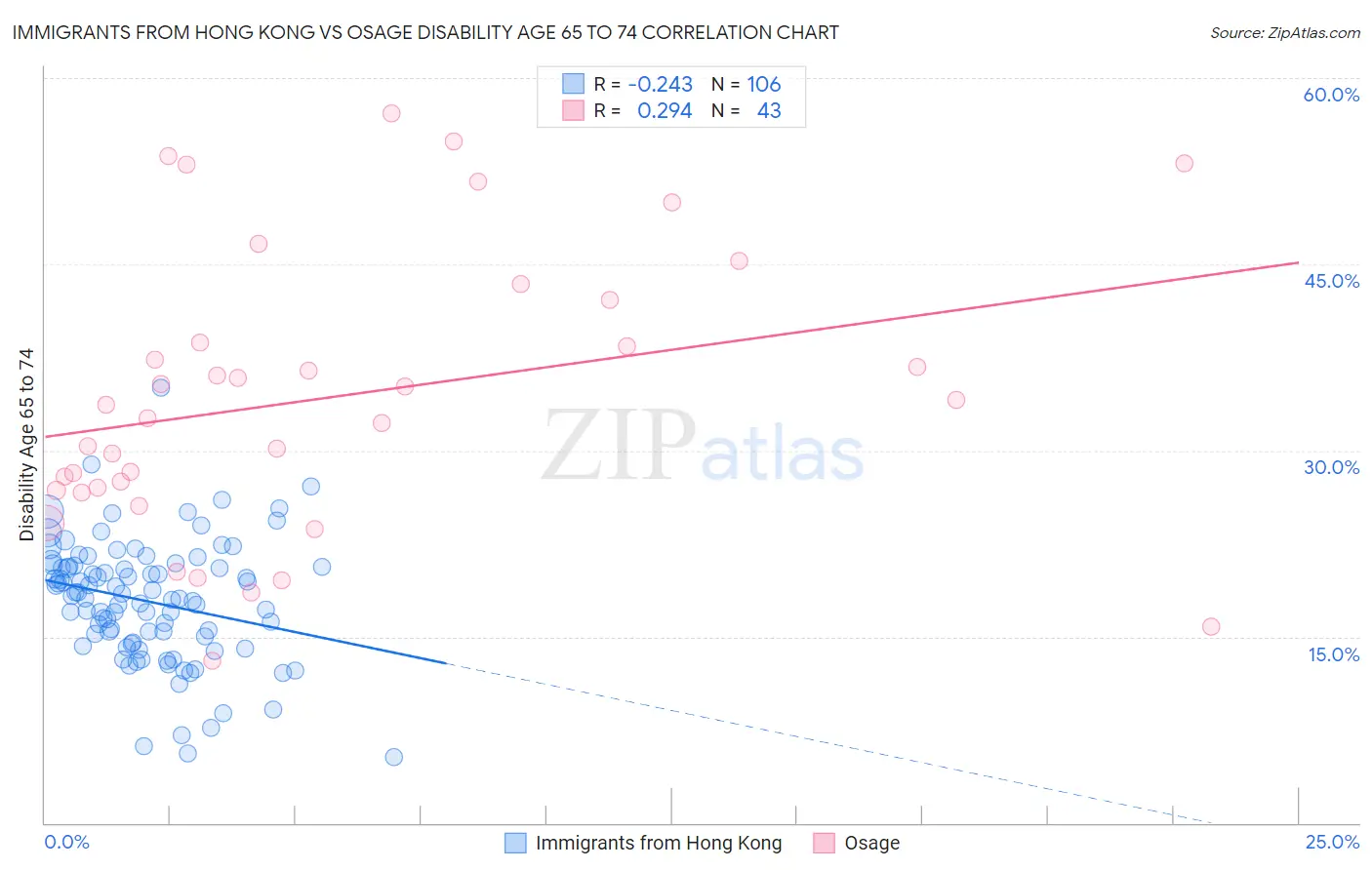 Immigrants from Hong Kong vs Osage Disability Age 65 to 74