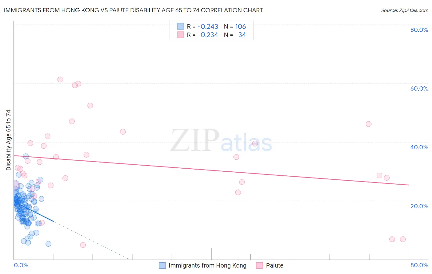 Immigrants from Hong Kong vs Paiute Disability Age 65 to 74