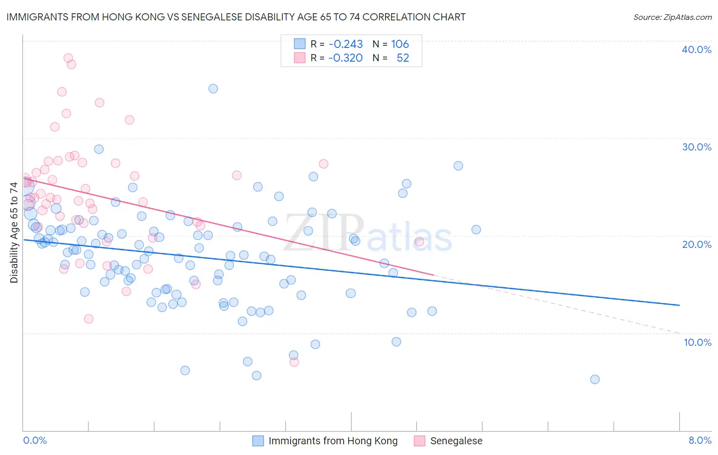 Immigrants from Hong Kong vs Senegalese Disability Age 65 to 74