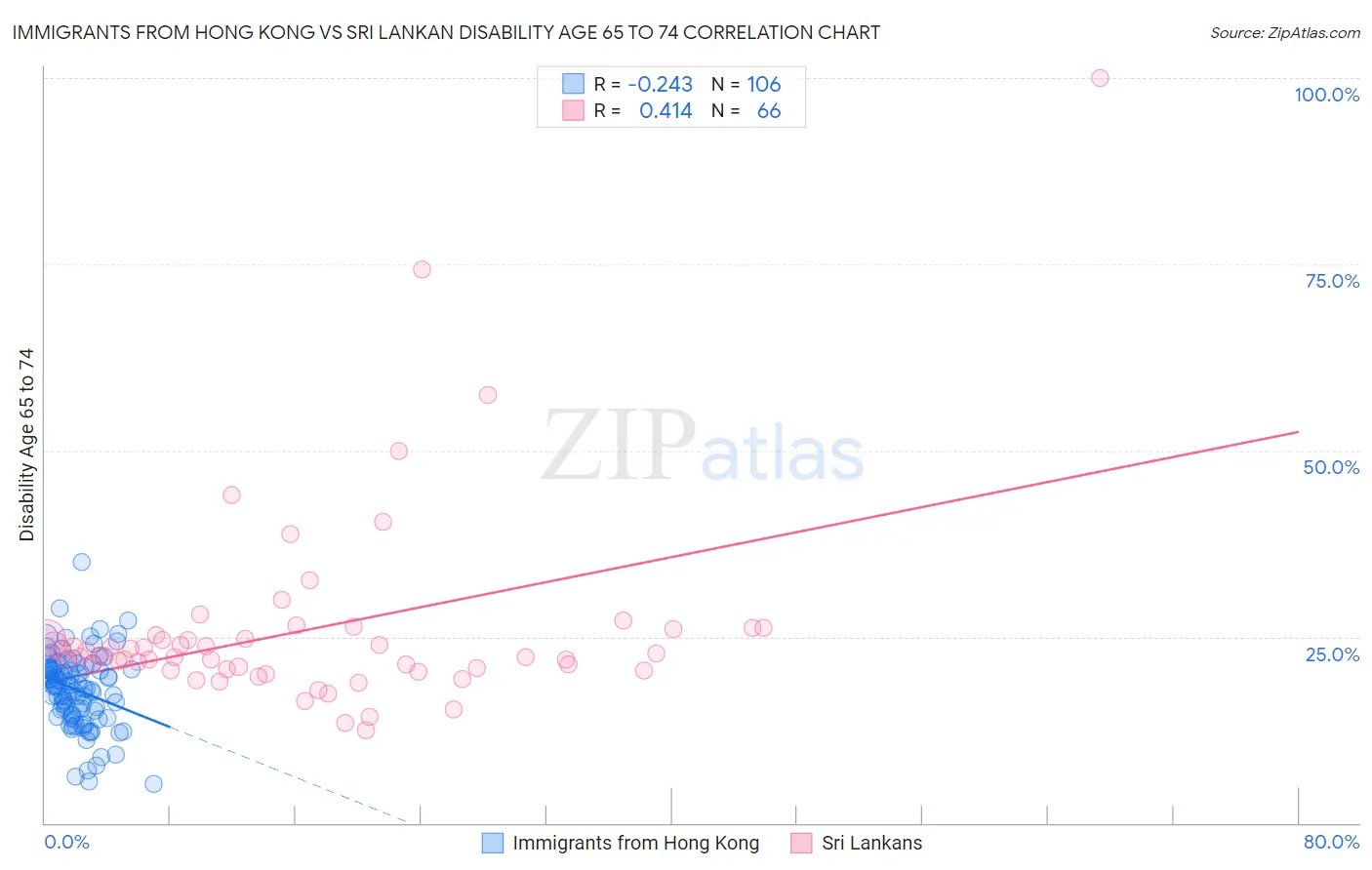 Immigrants from Hong Kong vs Sri Lankan Disability Age 65 to 74