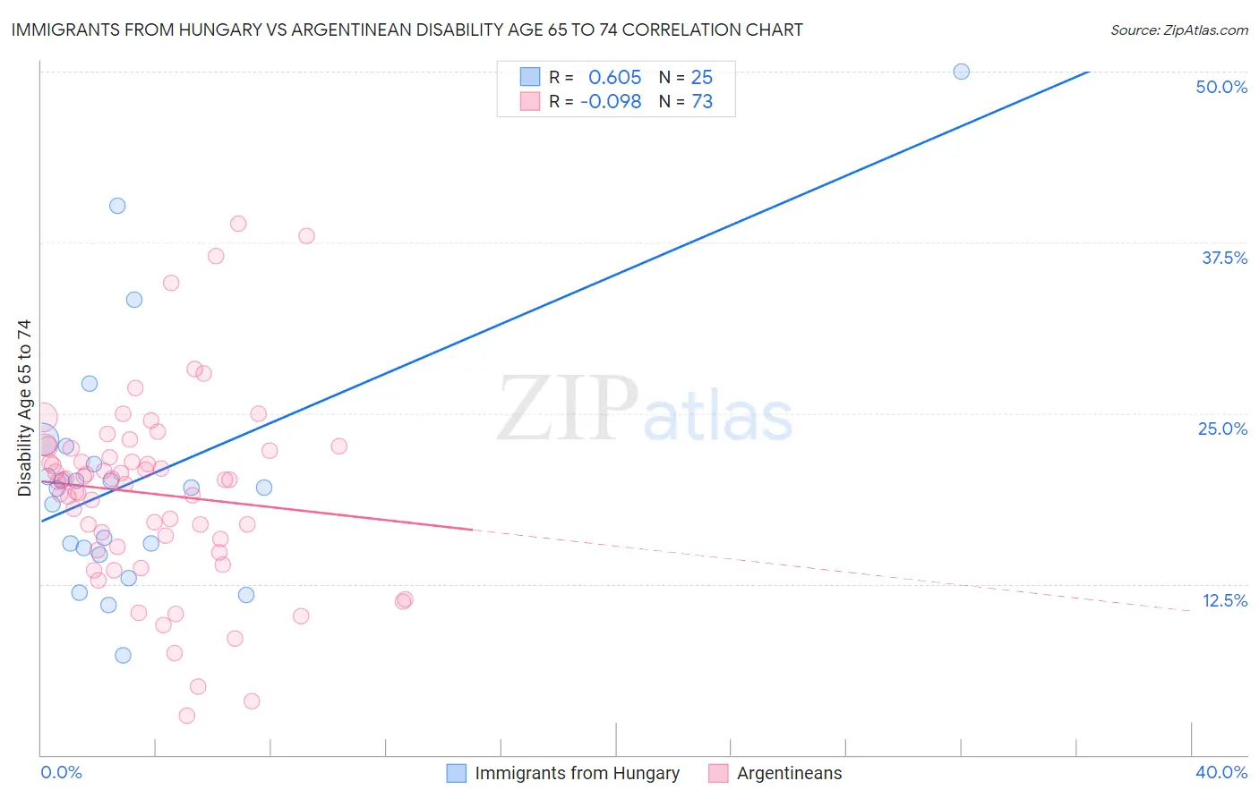 Immigrants from Hungary vs Argentinean Disability Age 65 to 74