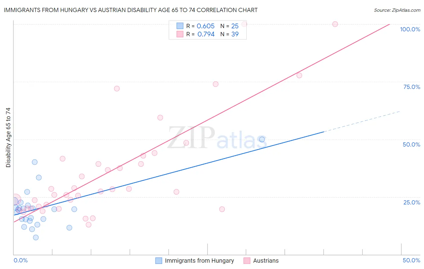 Immigrants from Hungary vs Austrian Disability Age 65 to 74