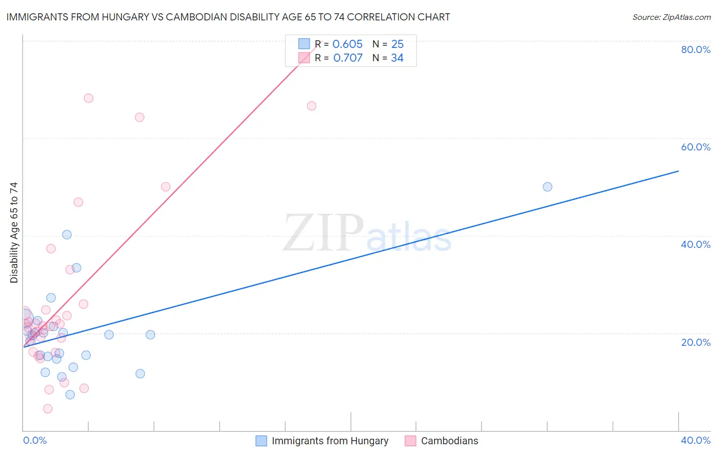 Immigrants from Hungary vs Cambodian Disability Age 65 to 74