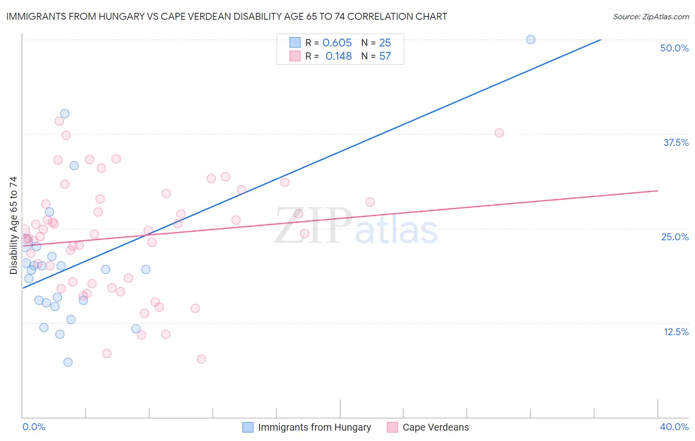 Immigrants from Hungary vs Cape Verdean Disability Age 65 to 74