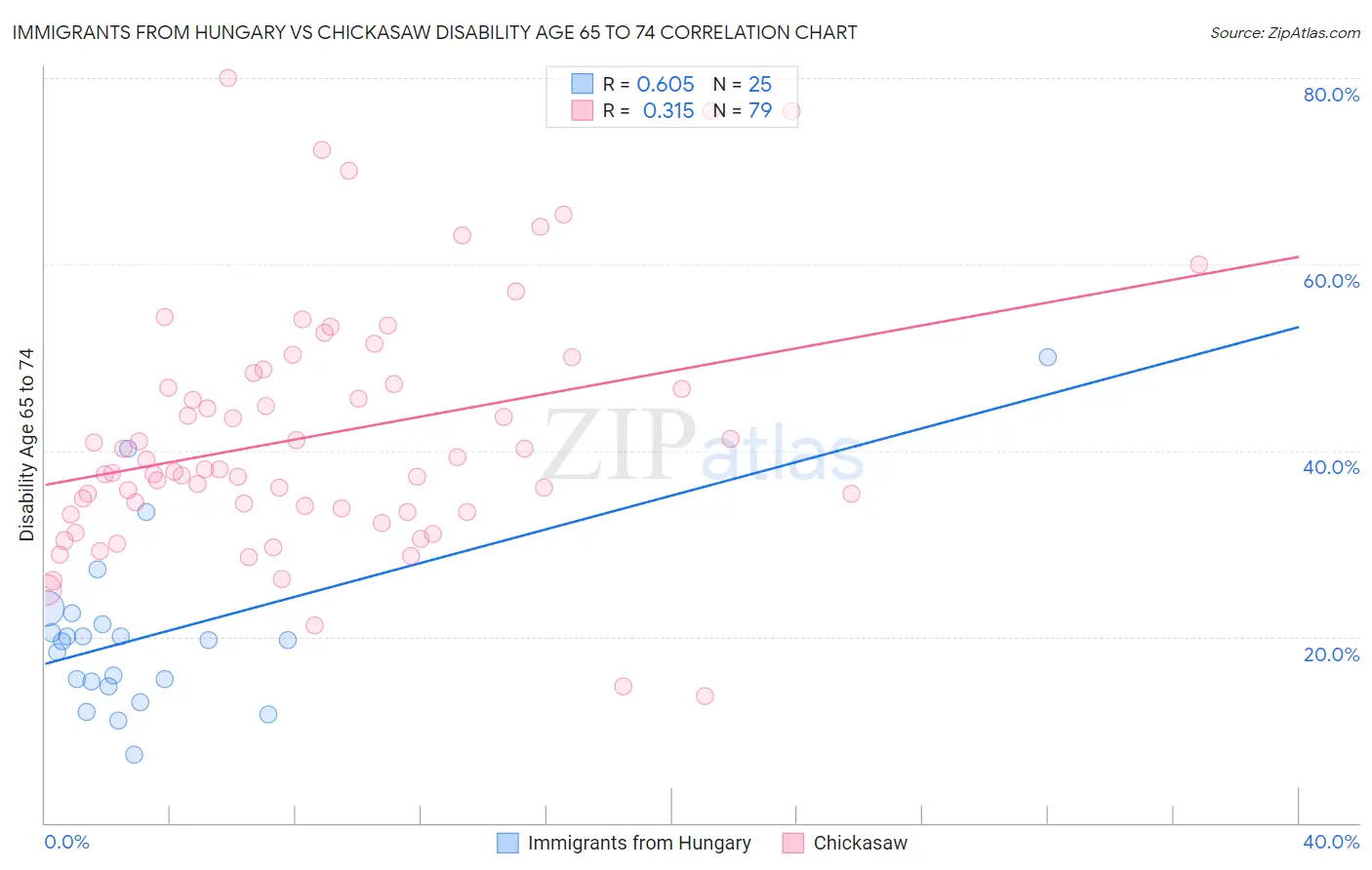 Immigrants from Hungary vs Chickasaw Disability Age 65 to 74