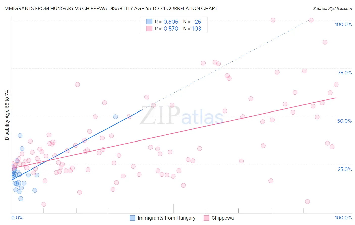 Immigrants from Hungary vs Chippewa Disability Age 65 to 74