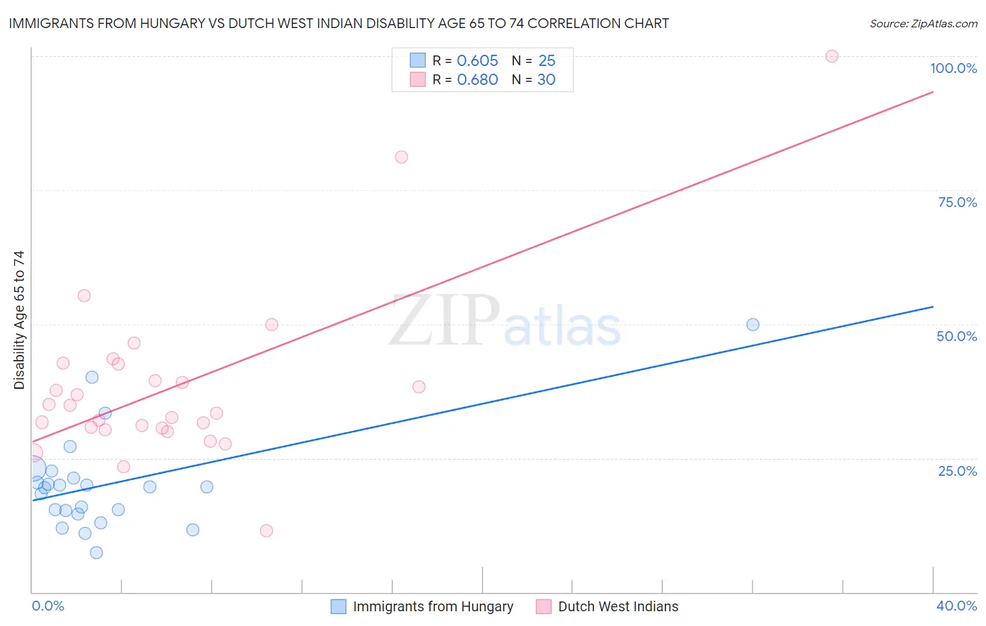 Immigrants from Hungary vs Dutch West Indian Disability Age 65 to 74