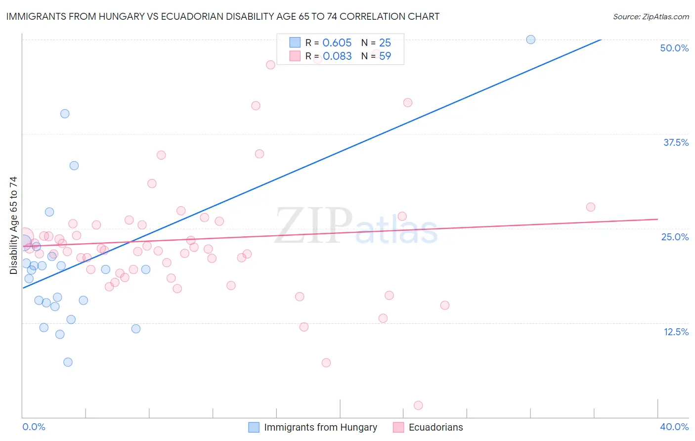 Immigrants from Hungary vs Ecuadorian Disability Age 65 to 74