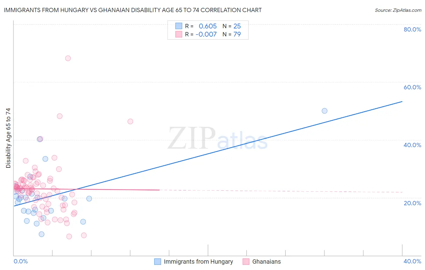 Immigrants from Hungary vs Ghanaian Disability Age 65 to 74