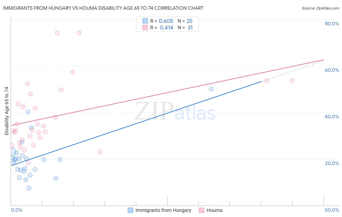 Immigrants from Hungary vs Houma Disability Age 65 to 74