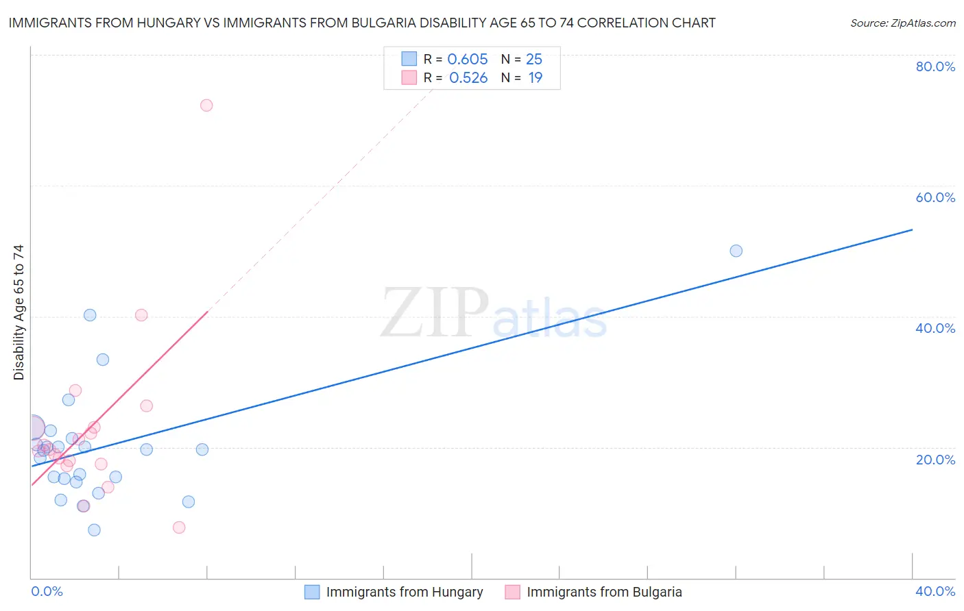 Immigrants from Hungary vs Immigrants from Bulgaria Disability Age 65 to 74