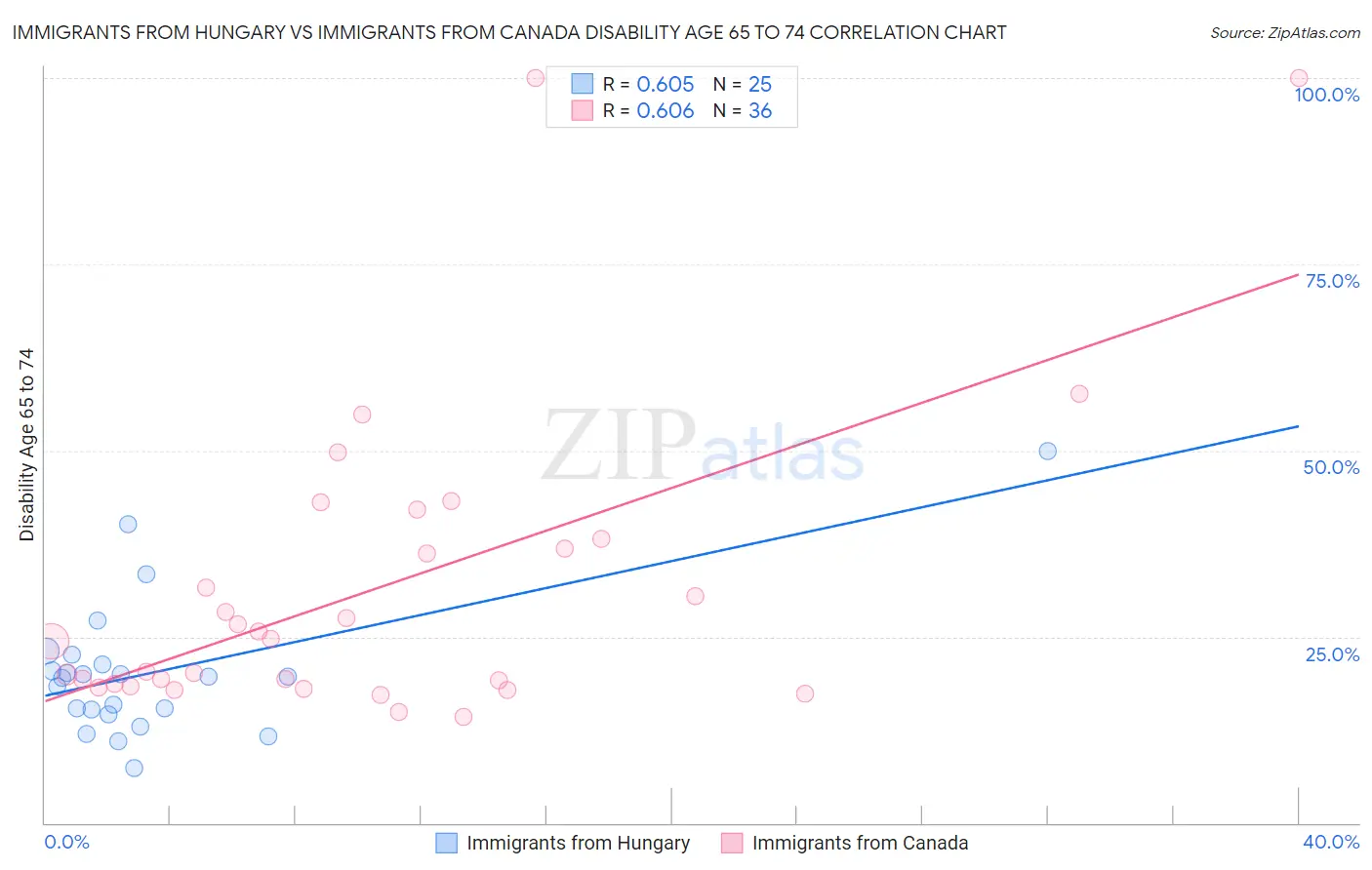Immigrants from Hungary vs Immigrants from Canada Disability Age 65 to 74