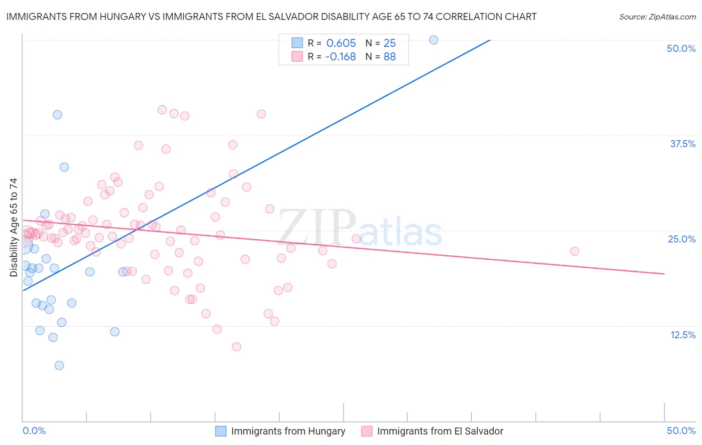 Immigrants from Hungary vs Immigrants from El Salvador Disability Age 65 to 74