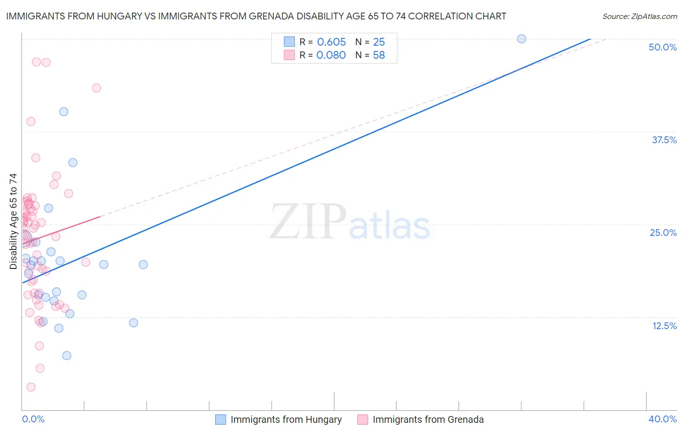 Immigrants from Hungary vs Immigrants from Grenada Disability Age 65 to 74