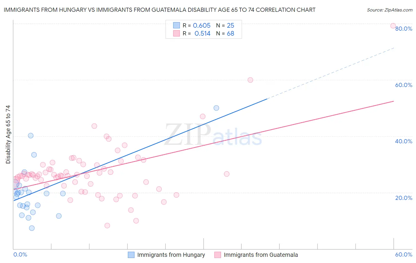 Immigrants from Hungary vs Immigrants from Guatemala Disability Age 65 to 74