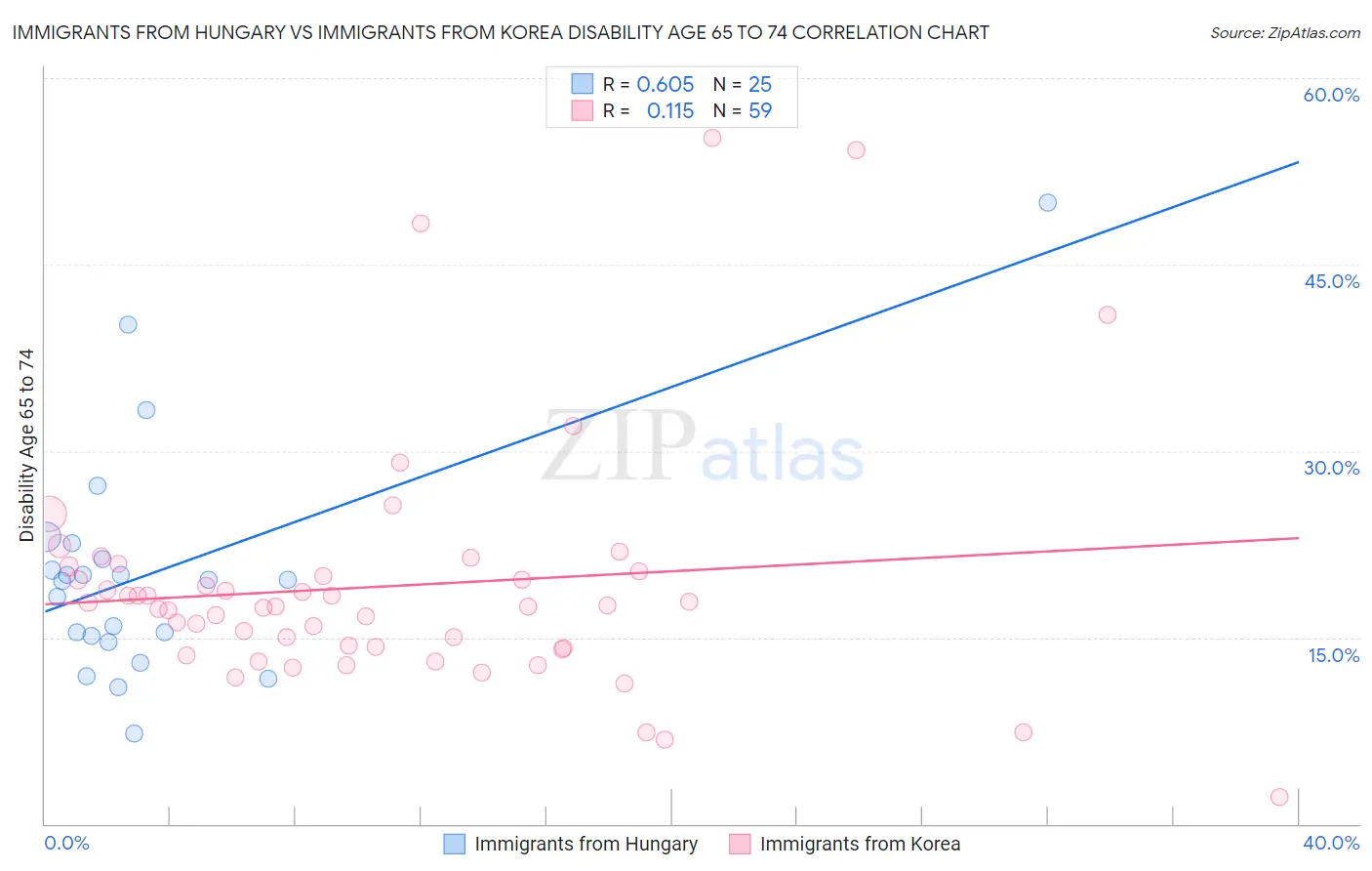 Immigrants from Hungary vs Immigrants from Korea Disability Age 65 to 74