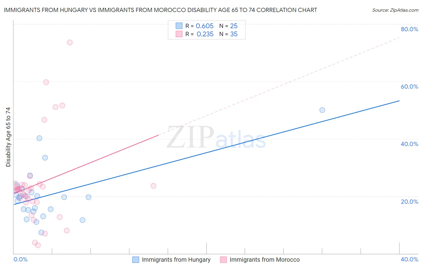 Immigrants from Hungary vs Immigrants from Morocco Disability Age 65 to 74