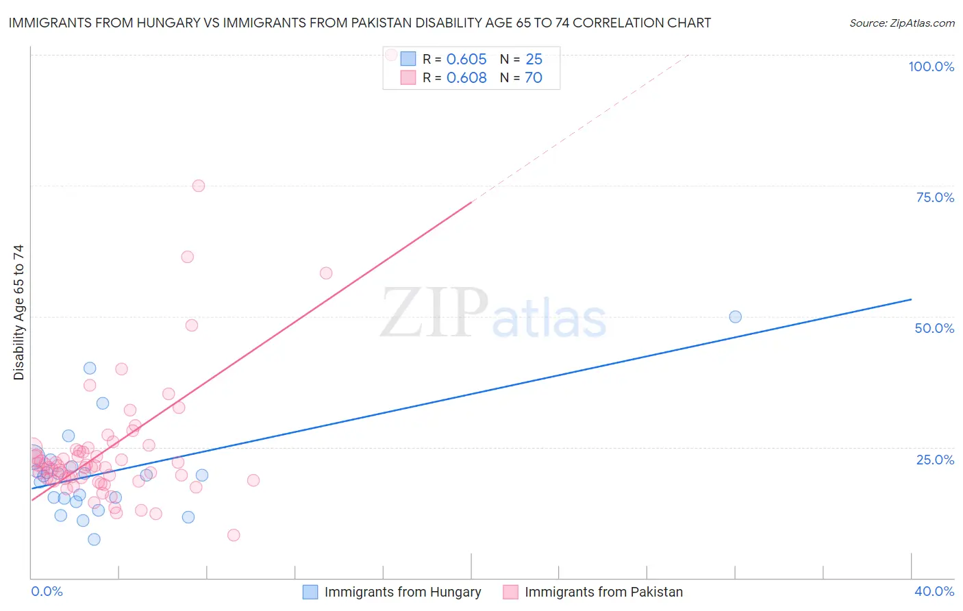Immigrants from Hungary vs Immigrants from Pakistan Disability Age 65 to 74