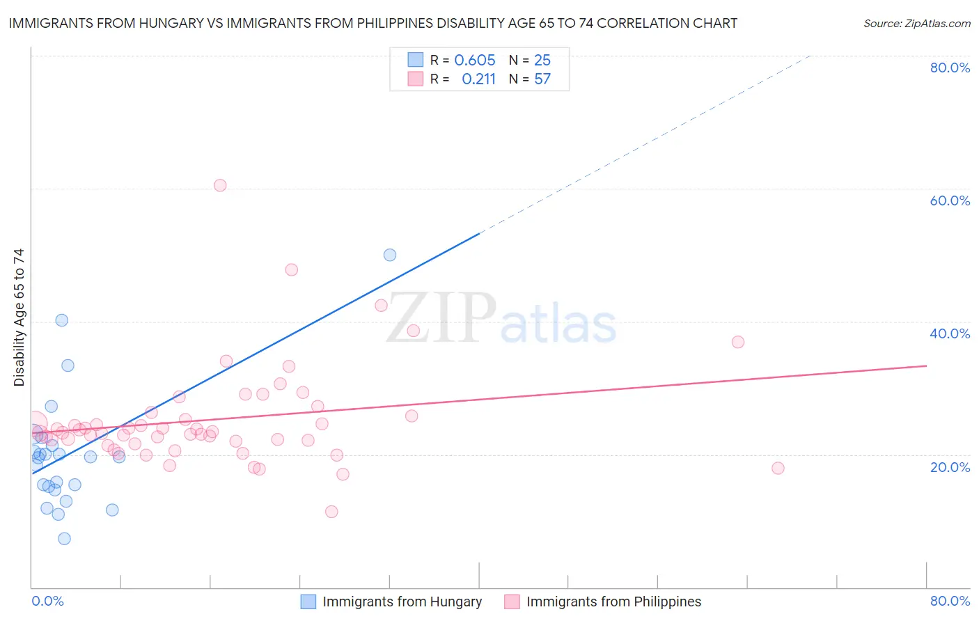Immigrants from Hungary vs Immigrants from Philippines Disability Age 65 to 74