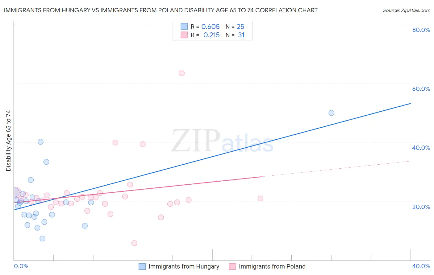 Immigrants from Hungary vs Immigrants from Poland Disability Age 65 to 74