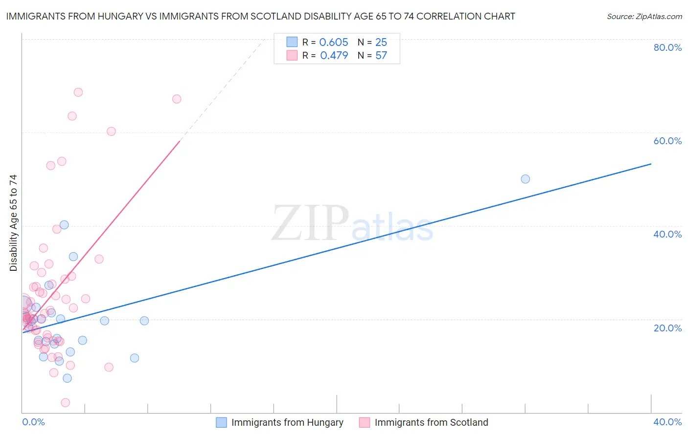 Immigrants from Hungary vs Immigrants from Scotland Disability Age 65 to 74
