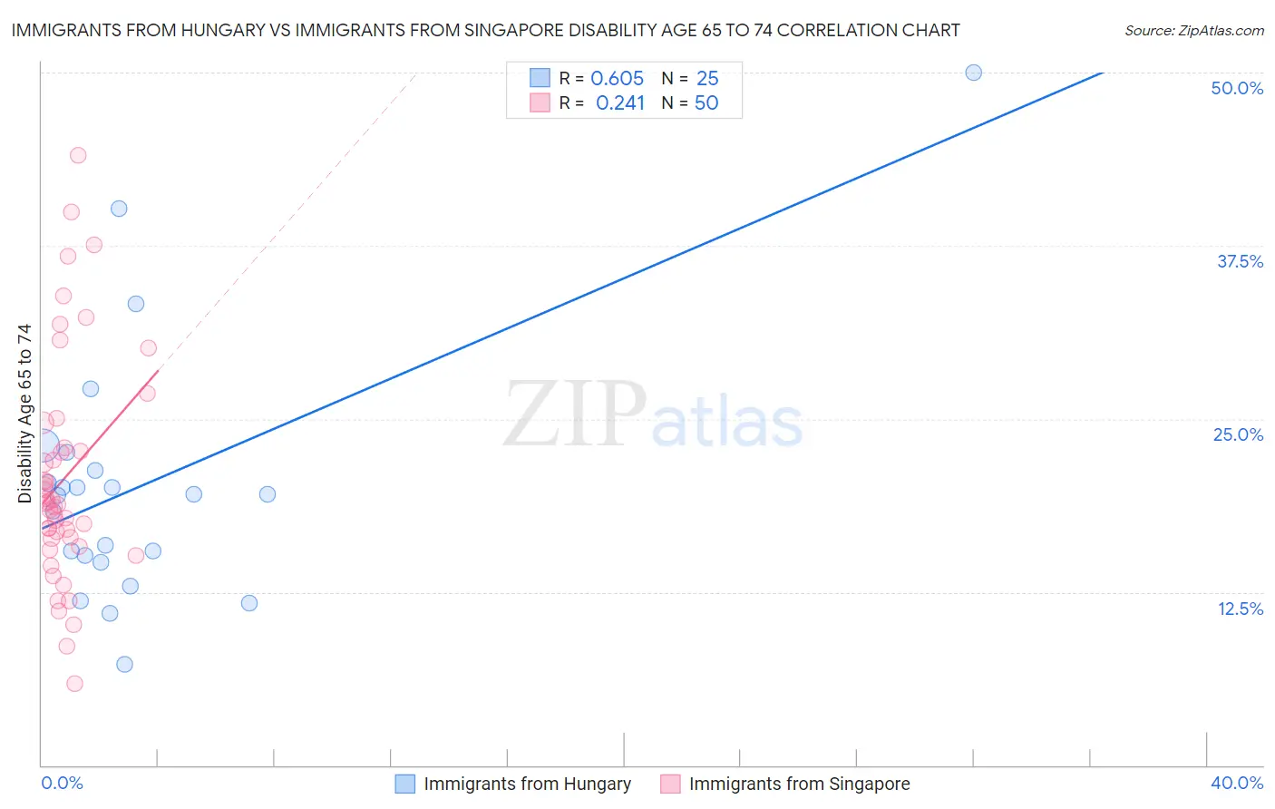 Immigrants from Hungary vs Immigrants from Singapore Disability Age 65 to 74