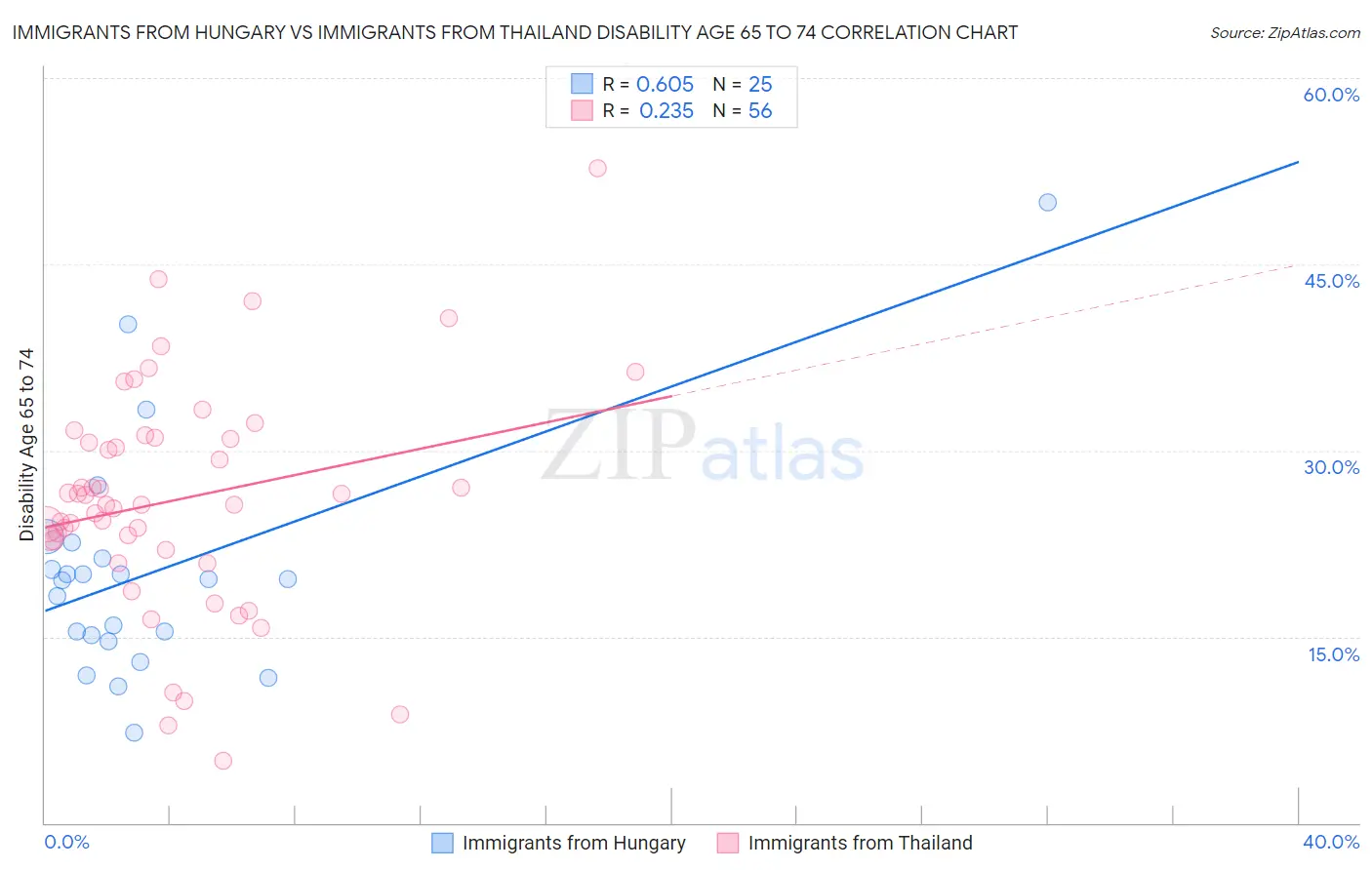 Immigrants from Hungary vs Immigrants from Thailand Disability Age 65 to 74