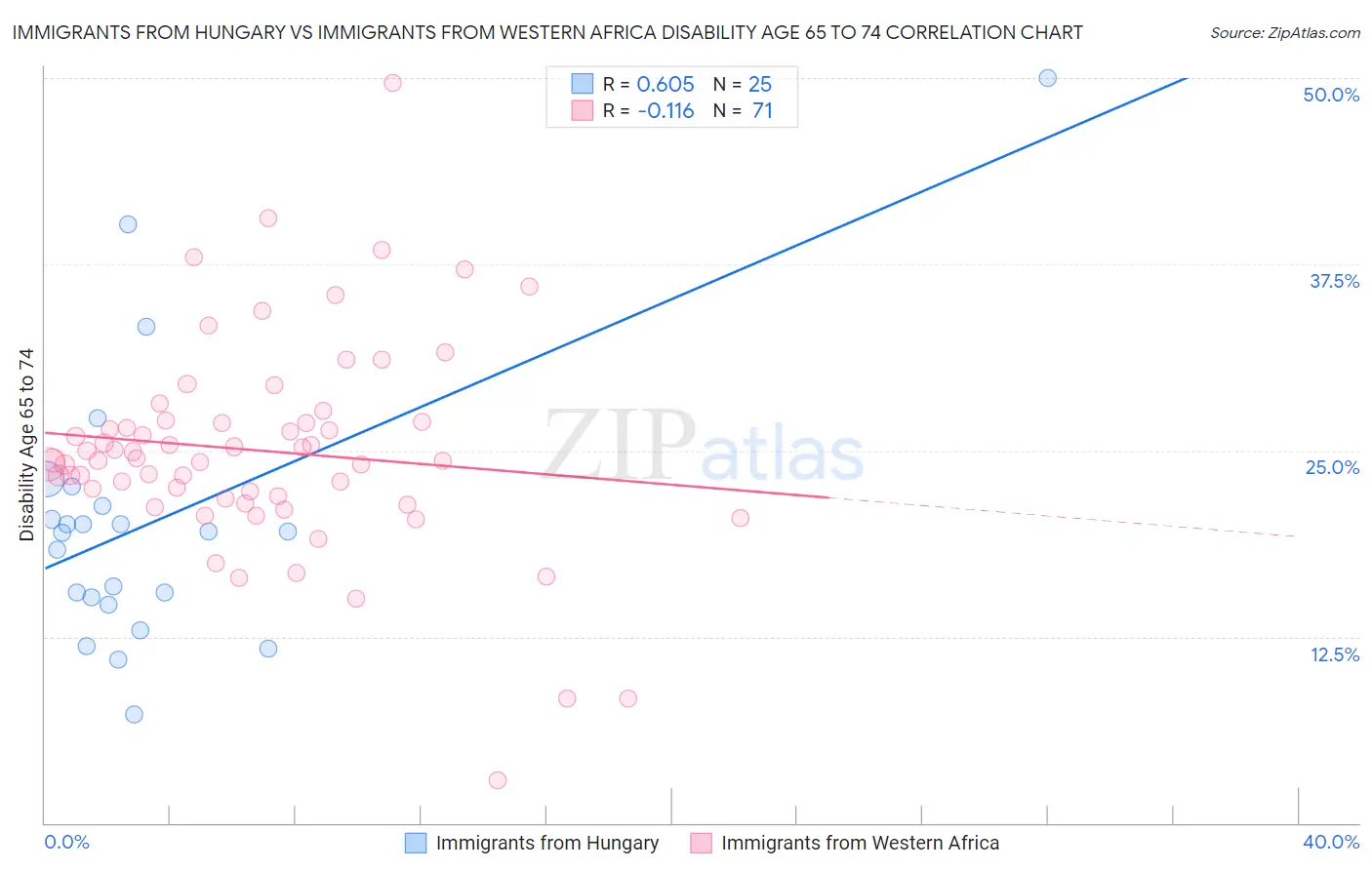 Immigrants from Hungary vs Immigrants from Western Africa Disability Age 65 to 74