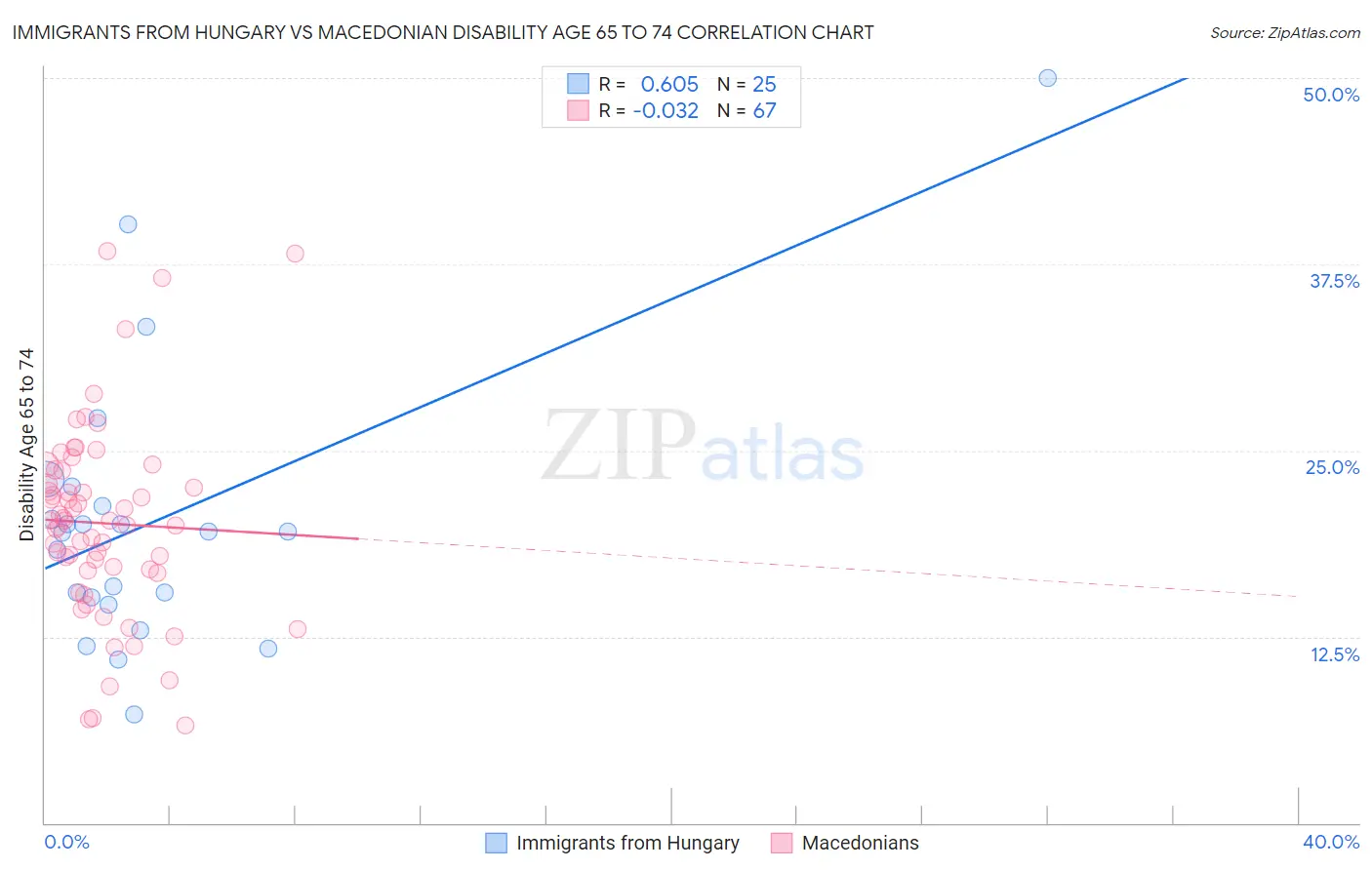 Immigrants from Hungary vs Macedonian Disability Age 65 to 74