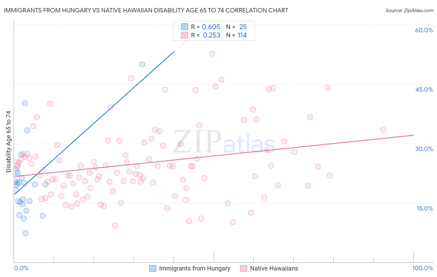 Immigrants from Hungary vs Native Hawaiian Disability Age 65 to 74