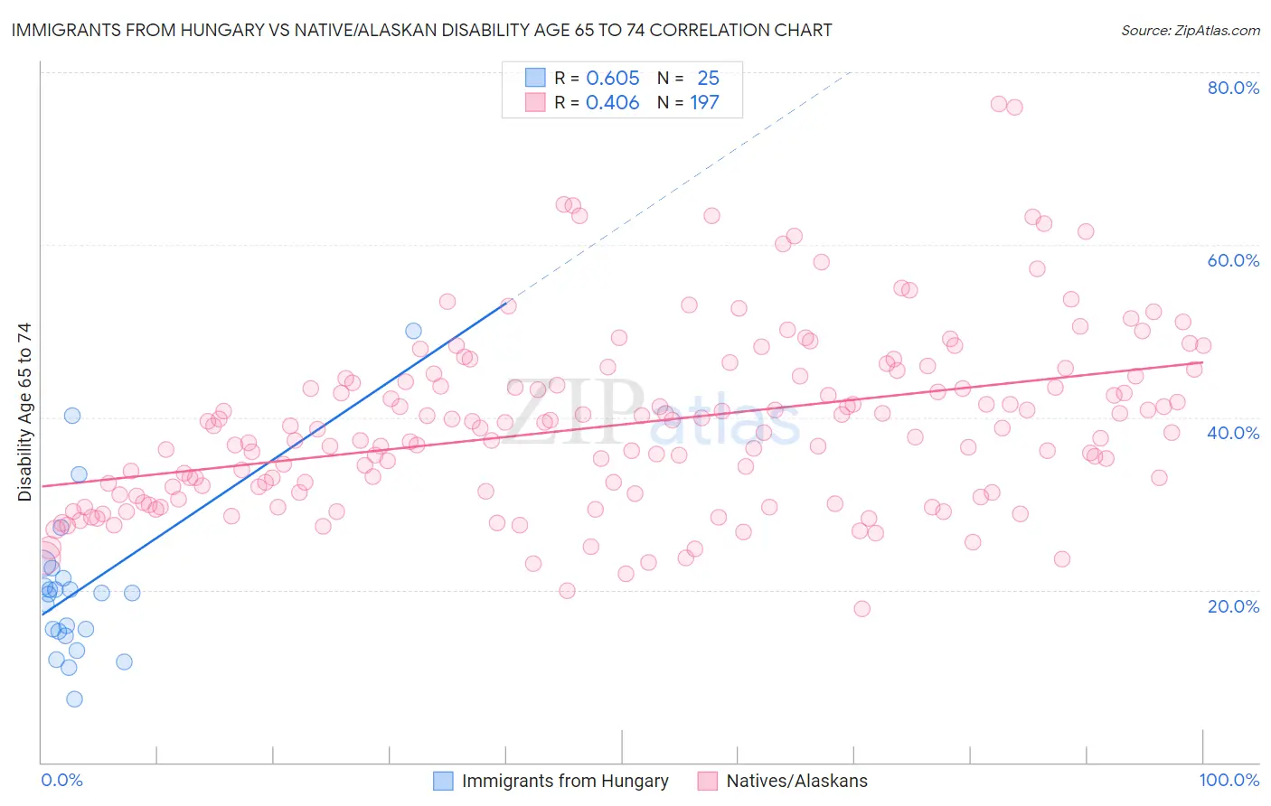 Immigrants from Hungary vs Native/Alaskan Disability Age 65 to 74